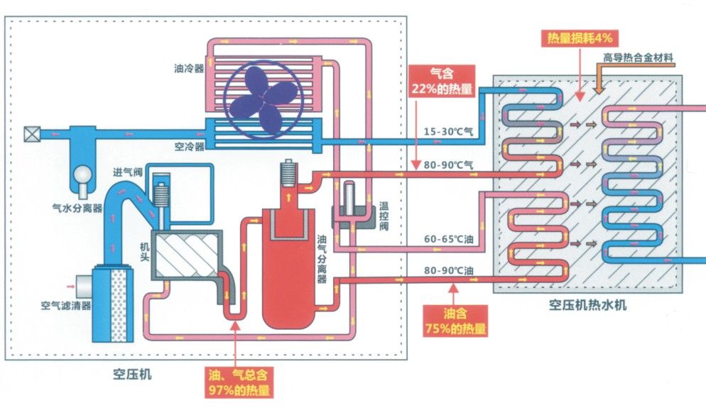 思歌空压机余热回收机工作原理图