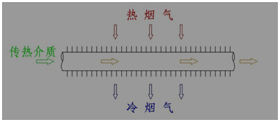 锅炉余热回收器翅片管传热图